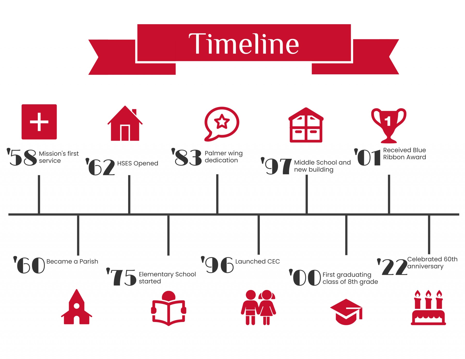 Timeline of Holy Spirit Episcopal School's history